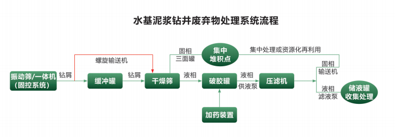  科迅水基泥漿不落地系統工藝流程