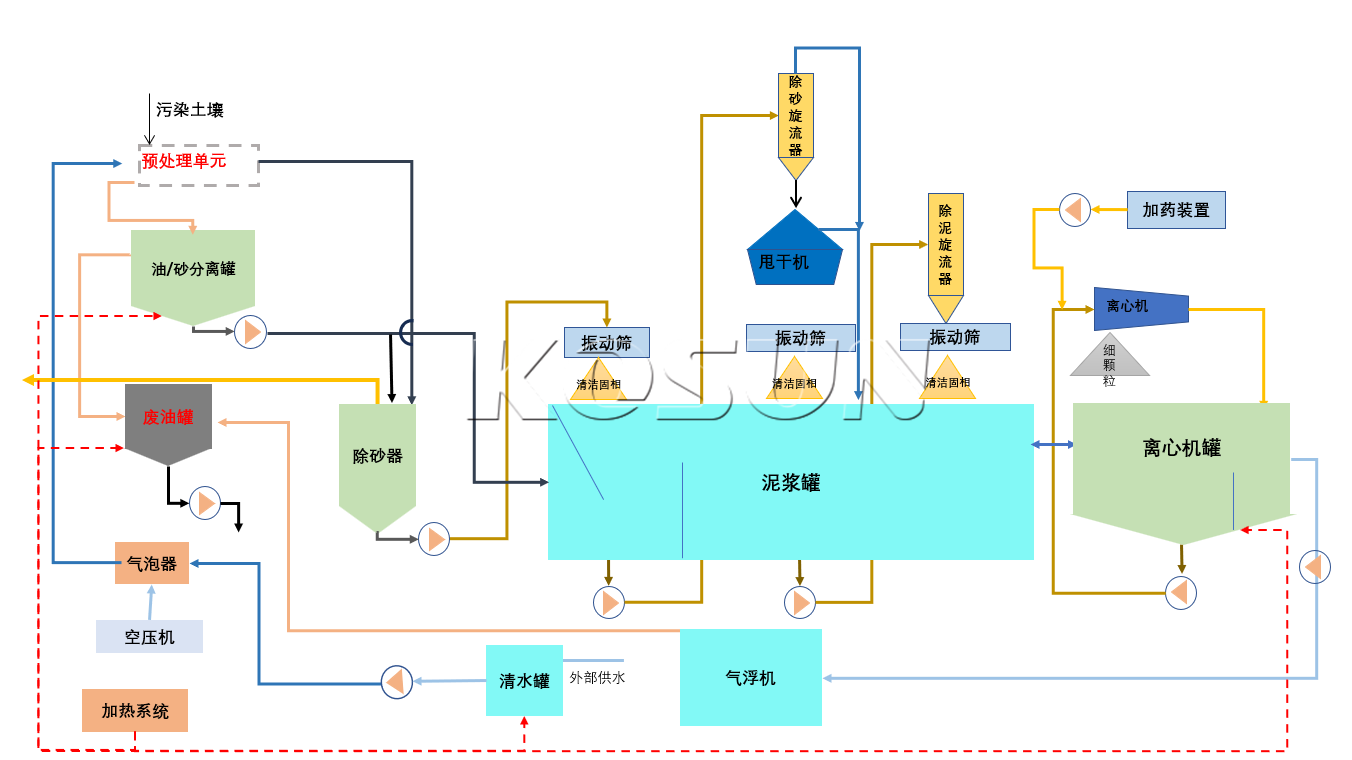 油污泥熱洗撬裝處理系統