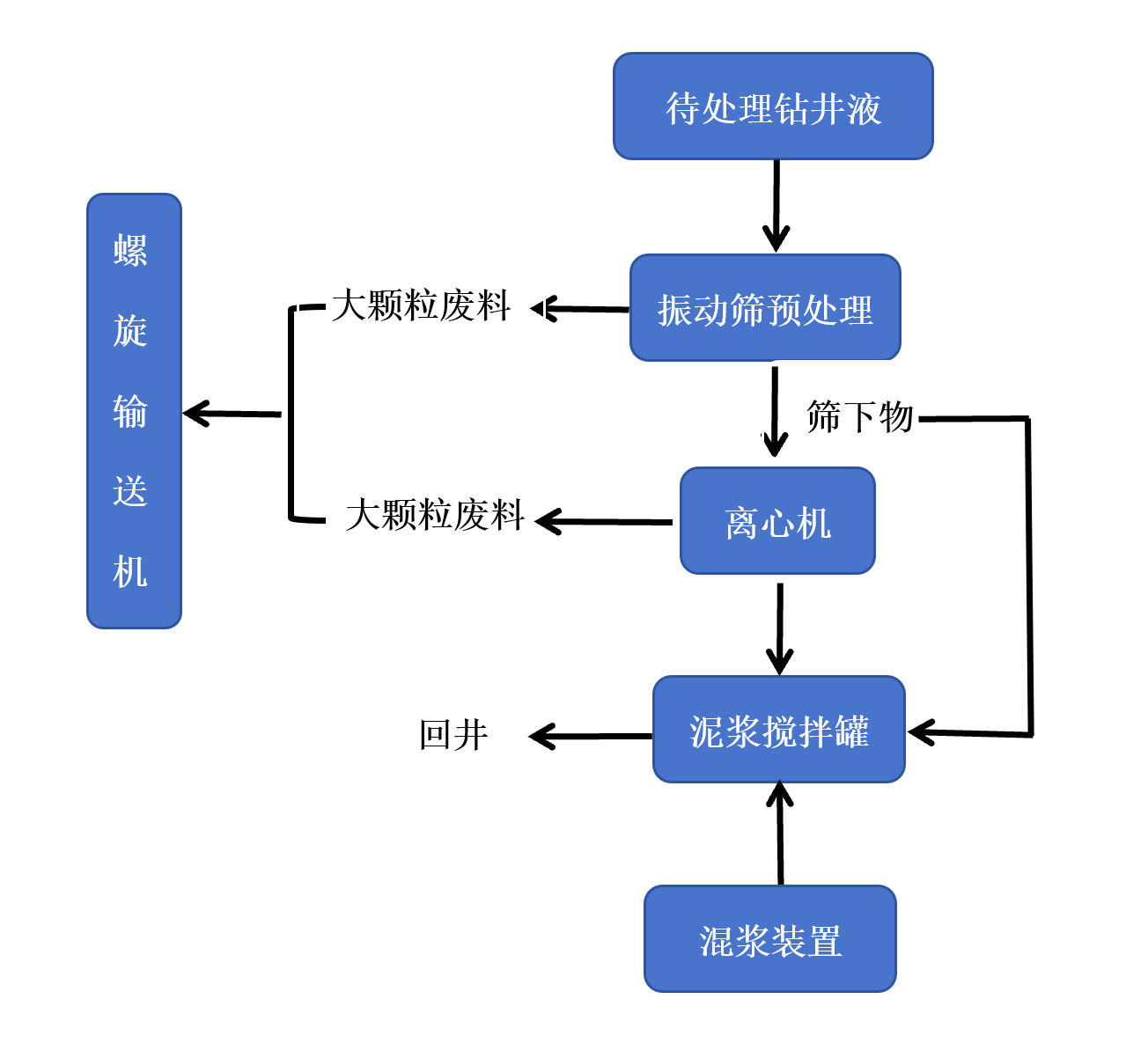礦鉆泥漿處理系統工藝流程 礦鉆泥漿處理系統工藝流程
